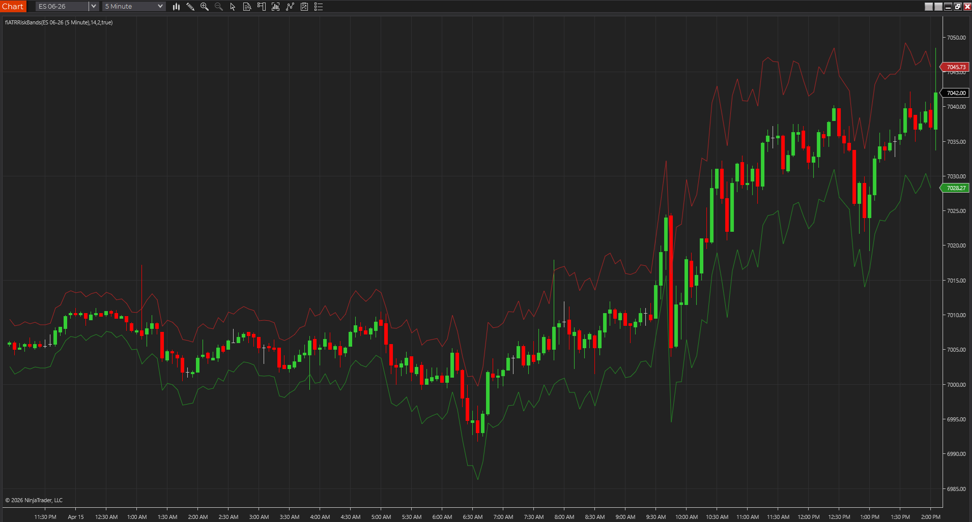 ATR Risk Bands plotted above and below price on a NinjaTrader chart, with the upper and lower volatility envelopes surrounding a rising move.