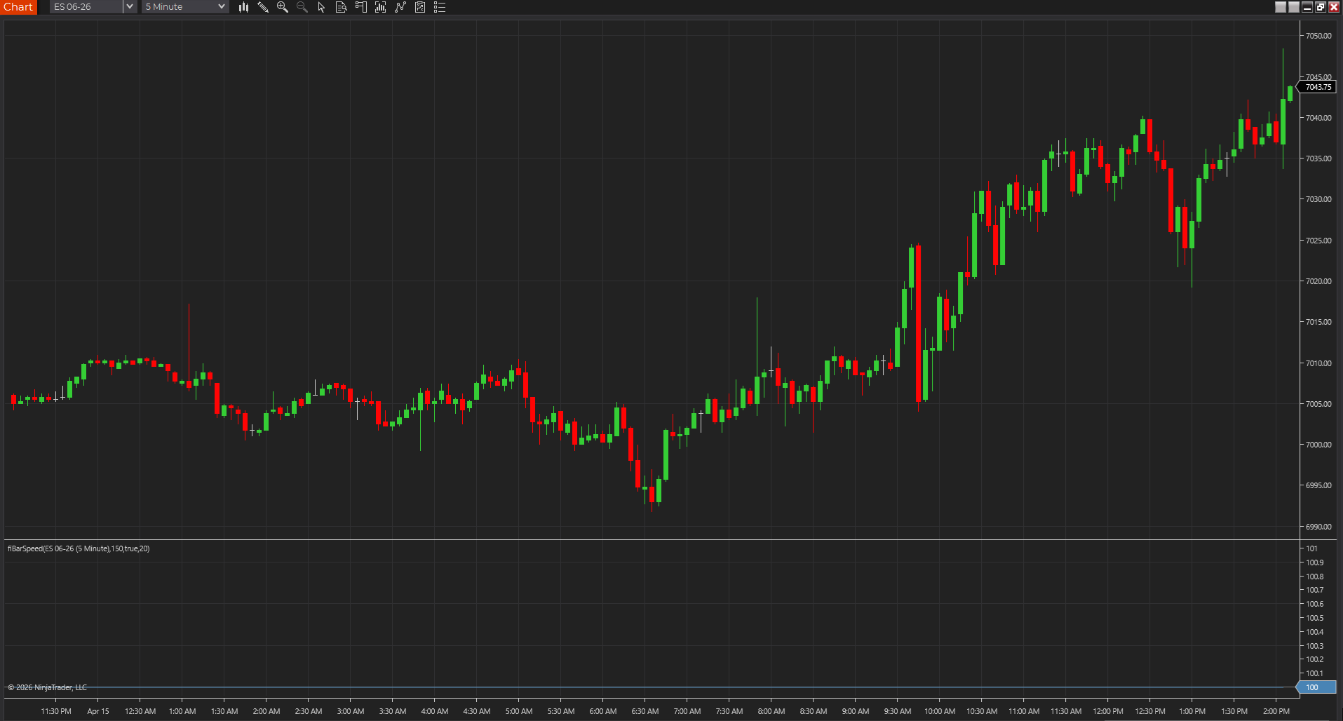 Bar Speed Indicator displayed on a NinjaTrader chart, highlighting changing bar tempo as price advances.