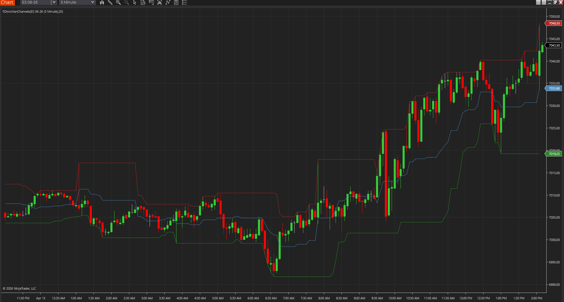 Donchian Channels drawn around price on a NinjaTrader chart, showing the recent high-low envelope and midpoint context.
