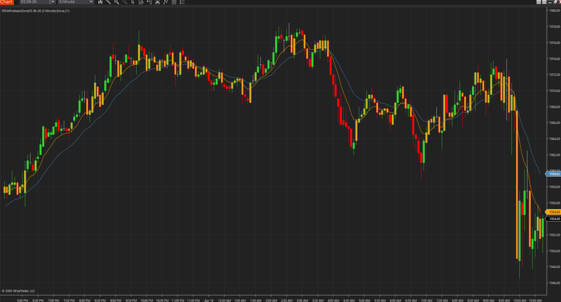EMA Pullback Zone displayed on a NinjaTrader chart to highlight the moving-average area where trending pullbacks may develop.