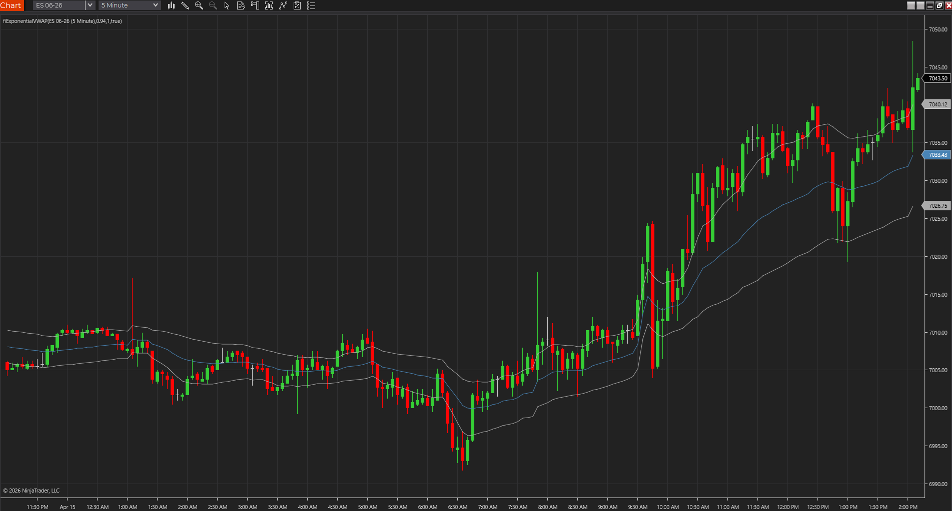 Exponential VWAP plotted across a NinjaTrader chart with price interacting around the faster volume-weighted reference.