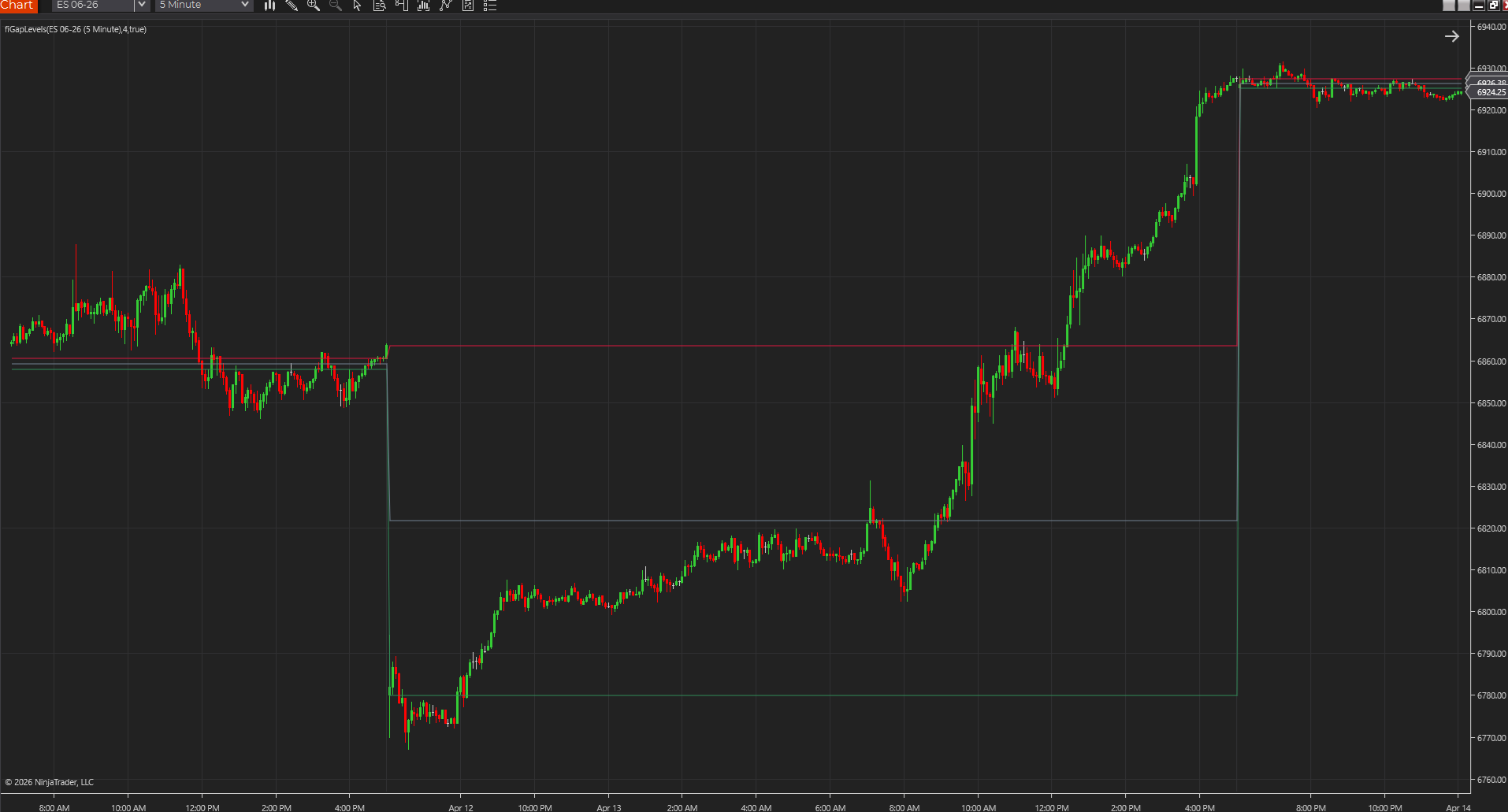 Gap Levels marked on a NinjaTrader chart with the gap boundaries and midpoint visible for fill and rejection context.