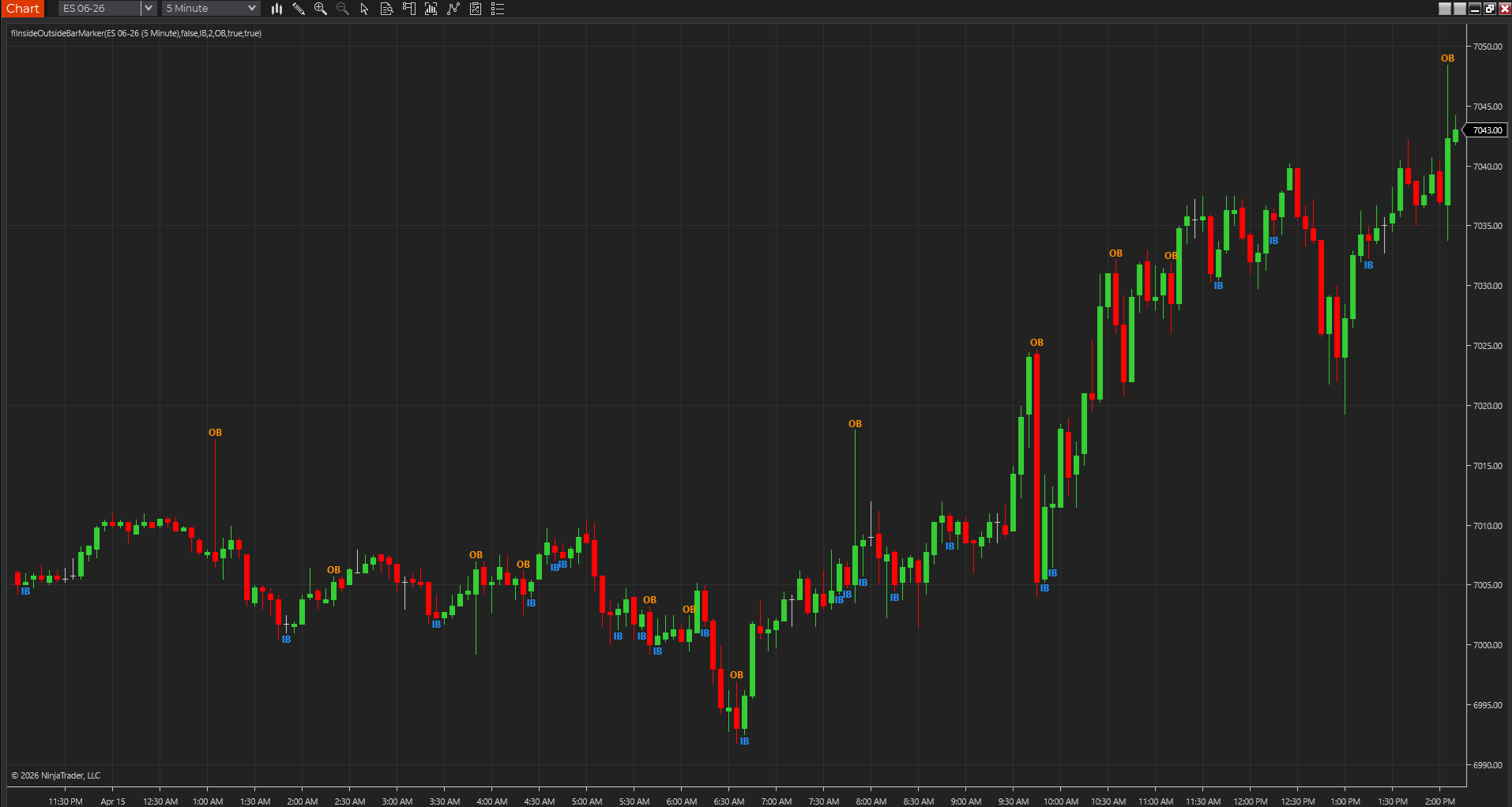 Inside and outside bar markers displayed on a NinjaTrader chart so compression and expansion bars stand out against surrounding candles.