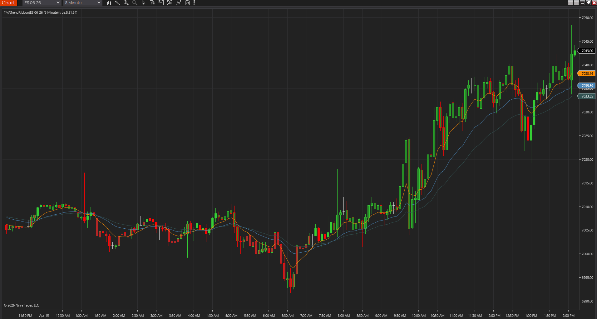 Moving Average Trend Ribbon shown on a NinjaTrader chart with fast, medium, and slow averages stacked around price.