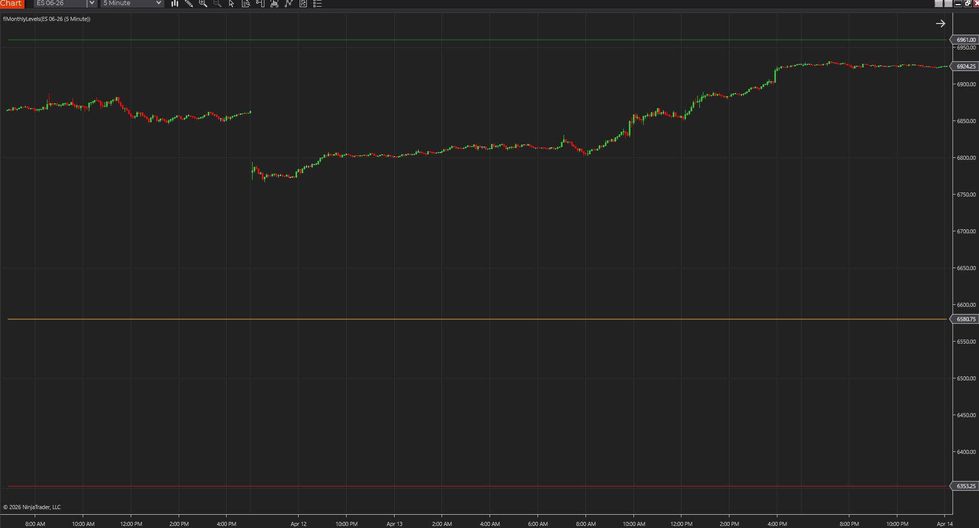 Monthly Levels shown on a NinjaTrader chart with broader higher-time-frame price references visible around the current market.