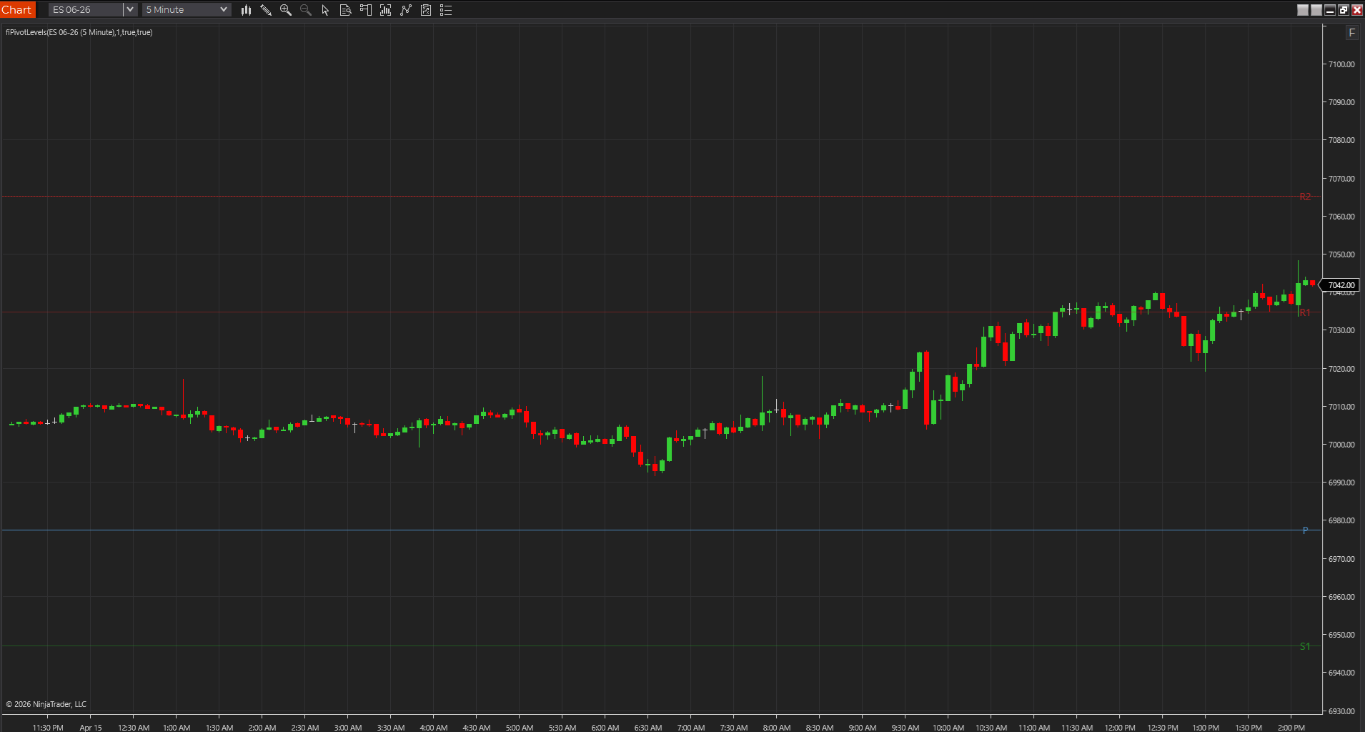 Classic Pivot Levels shown on a NinjaTrader chart with pivot, support, and resistance lines projected from the prior session.