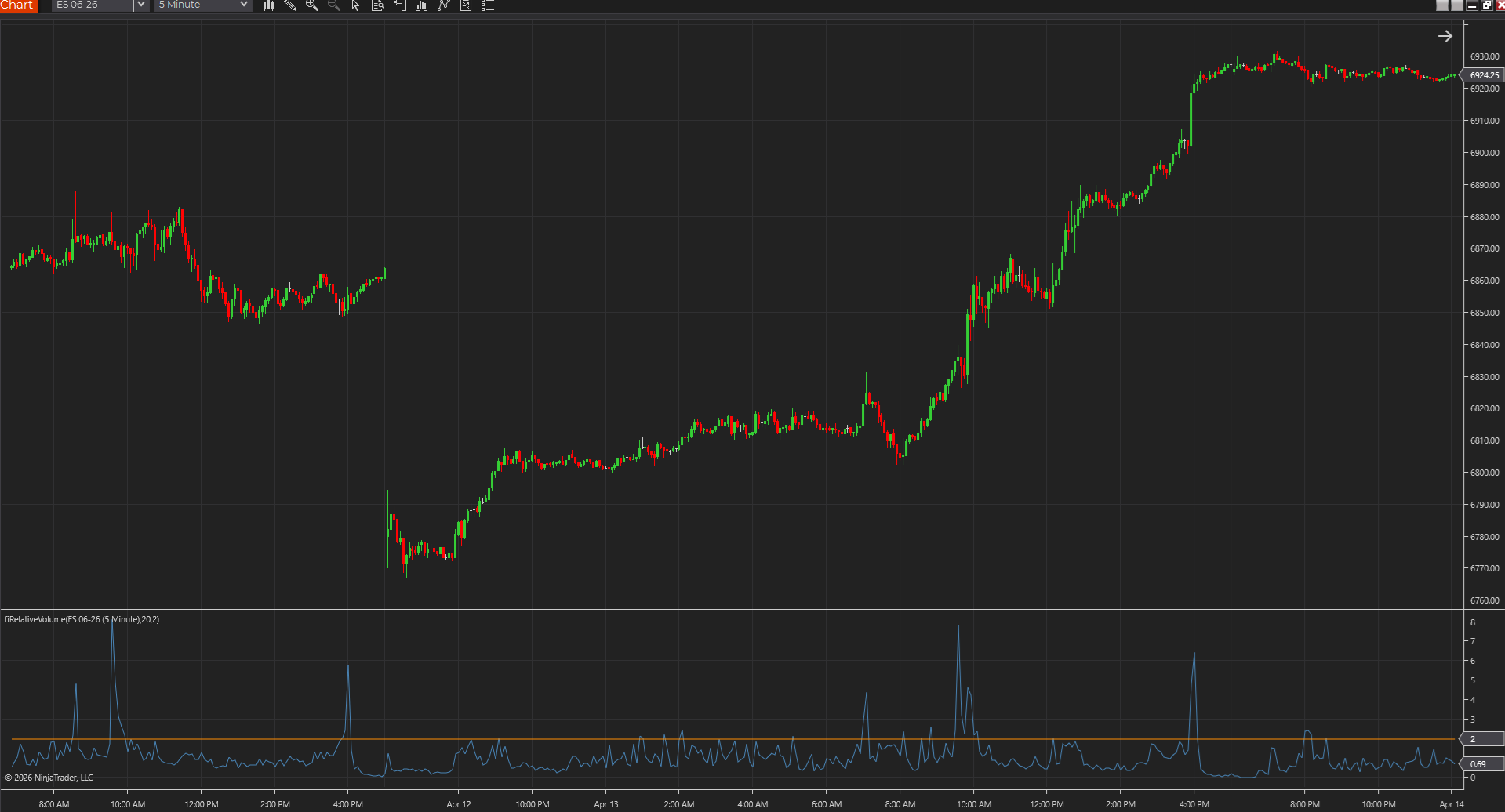 Relative Volume displayed on a NinjaTrader chart so current participation can be judged against recent average activity.
