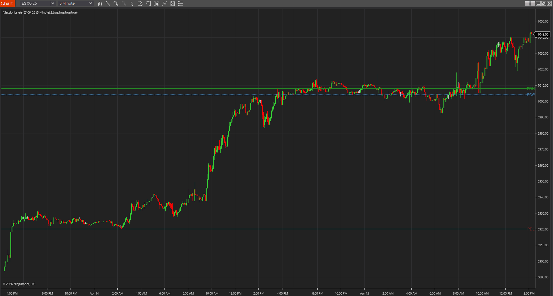 Session Levels plotted on a NinjaTrader chart, keeping prior-session and current-session reference prices visible across the session.