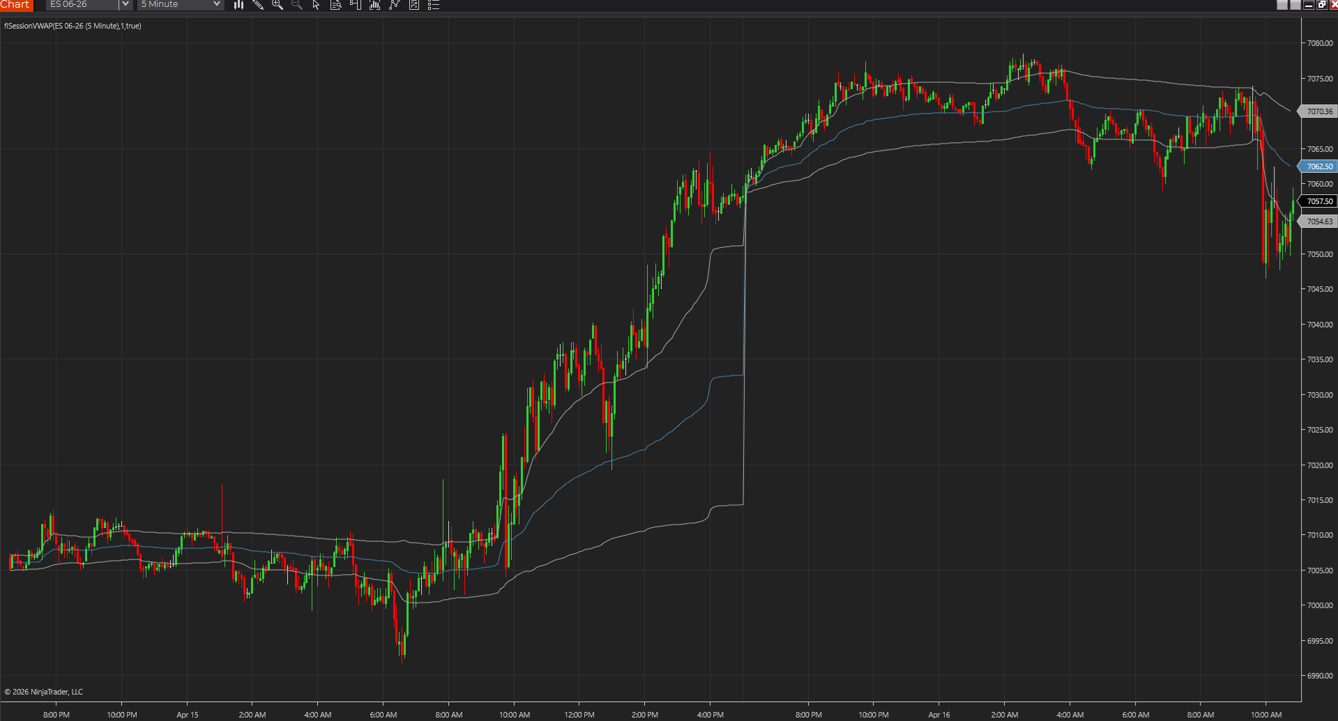 Session VWAP plotted on a NinjaTrader chart as a session-reset fair-value reference while price rotates and trends around it.