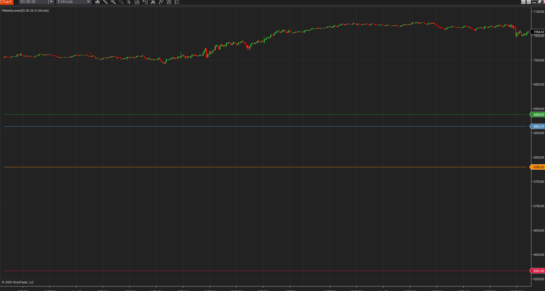 Weekly Levels drawn across a NinjaTrader chart to keep prior weekly reference prices visible around current price action.